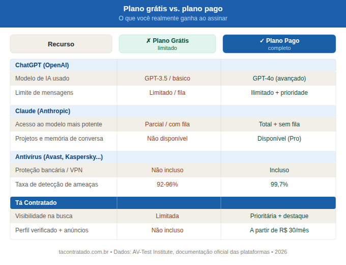 comparativo-plano-gratis-vs-pago-ferramentas-2026