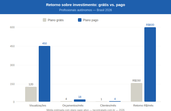 roi-plano-pago-vs-gratis-profissionais-autonomos-brasil-2026